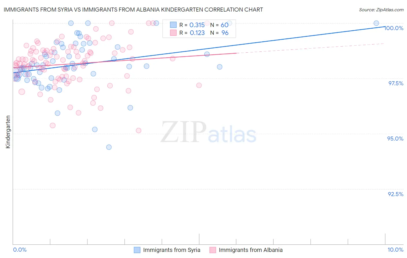 Immigrants from Syria vs Immigrants from Albania Kindergarten