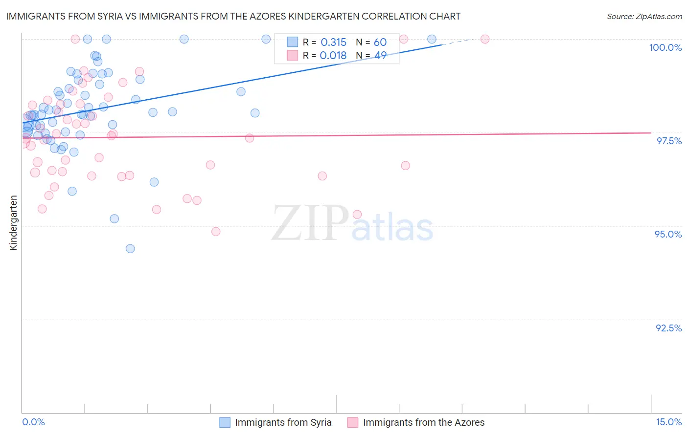 Immigrants from Syria vs Immigrants from the Azores Kindergarten