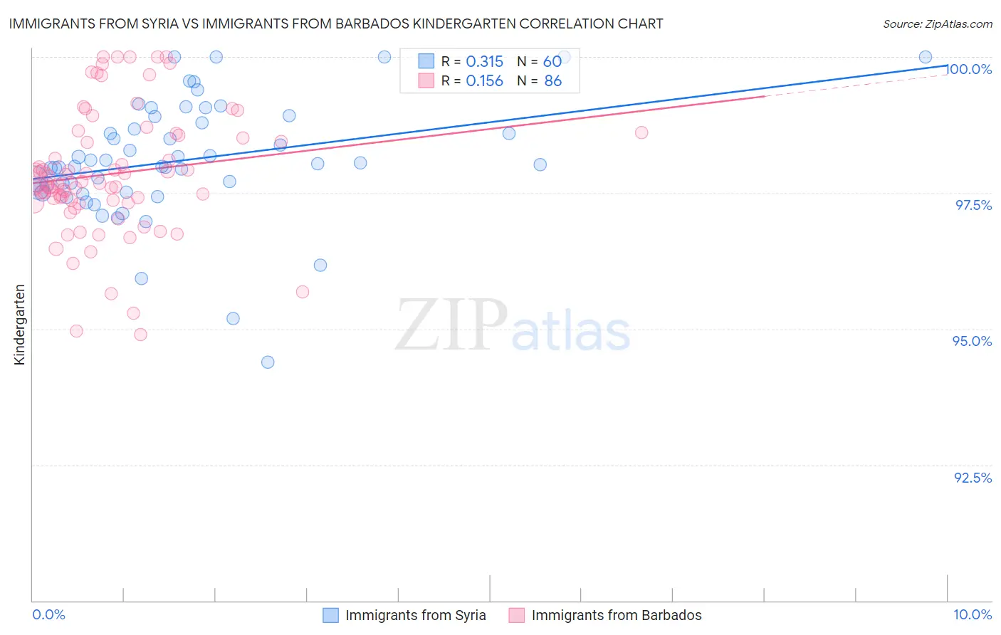 Immigrants from Syria vs Immigrants from Barbados Kindergarten