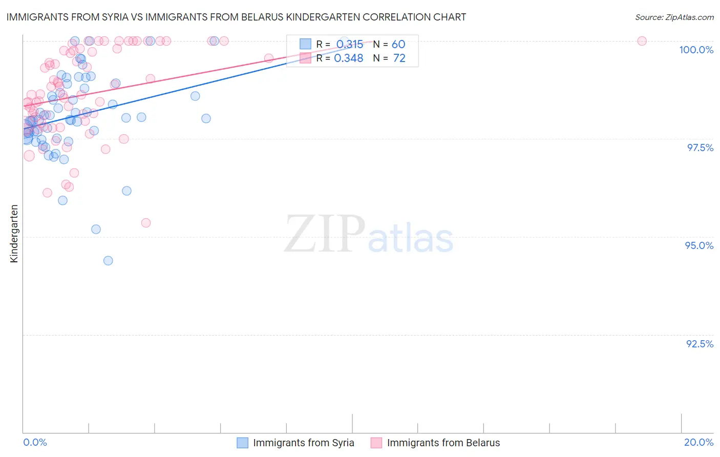Immigrants from Syria vs Immigrants from Belarus Kindergarten