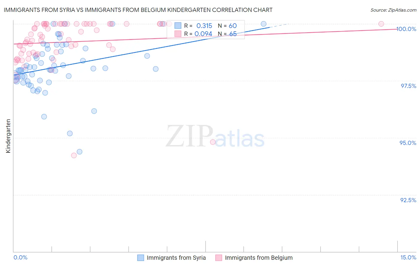 Immigrants from Syria vs Immigrants from Belgium Kindergarten