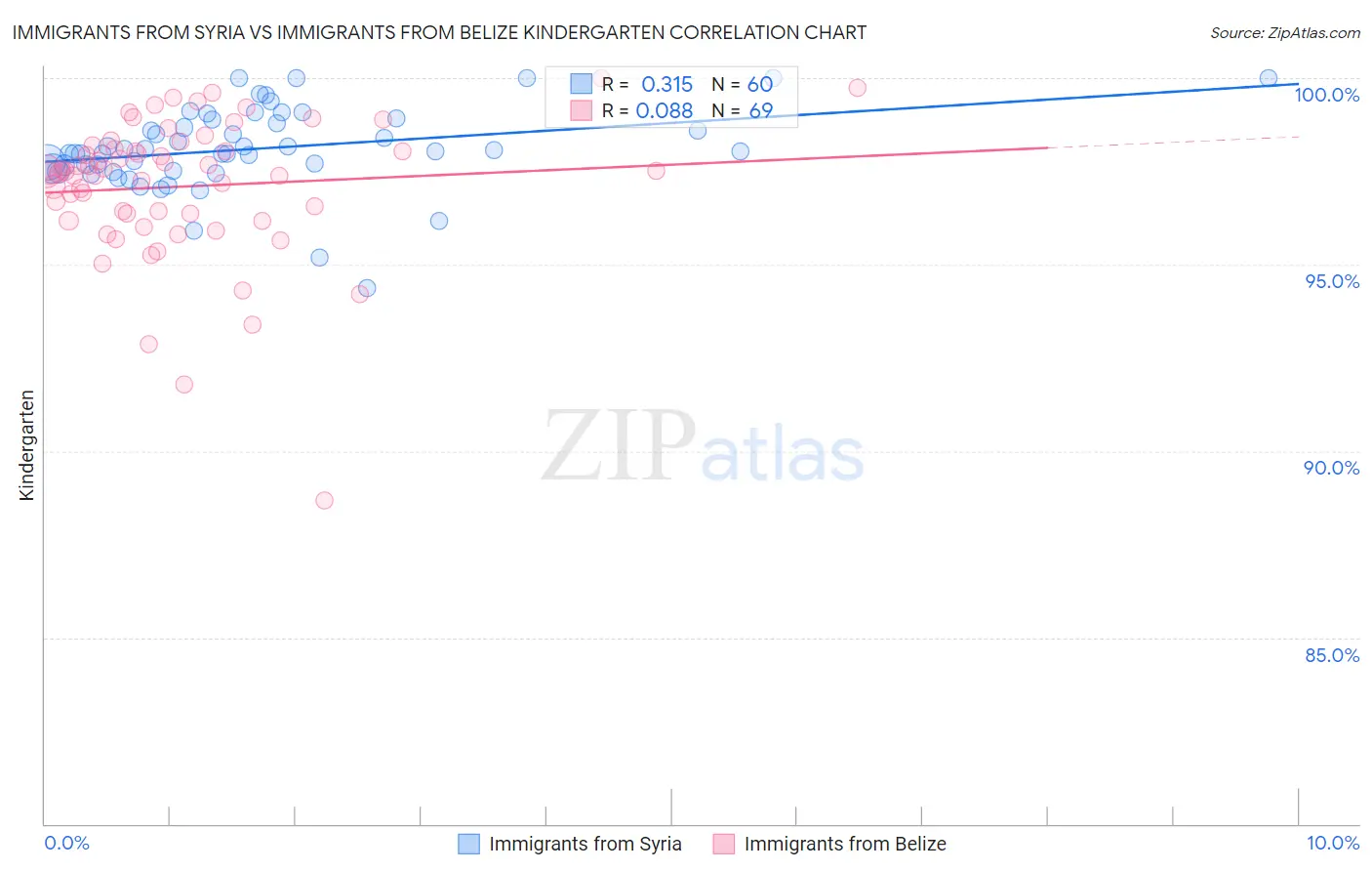 Immigrants from Syria vs Immigrants from Belize Kindergarten