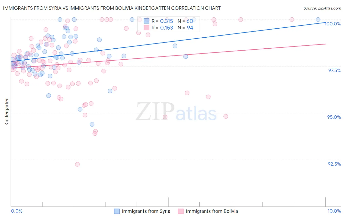 Immigrants from Syria vs Immigrants from Bolivia Kindergarten
