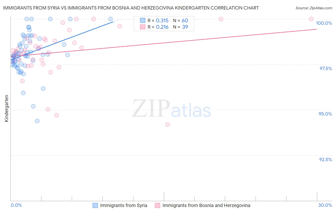 Immigrants from Syria vs Immigrants from Bosnia and Herzegovina Kindergarten