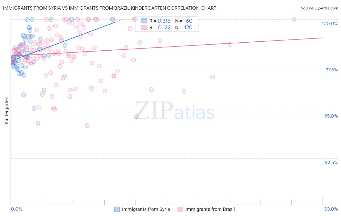 Immigrants from Syria vs Immigrants from Brazil Kindergarten