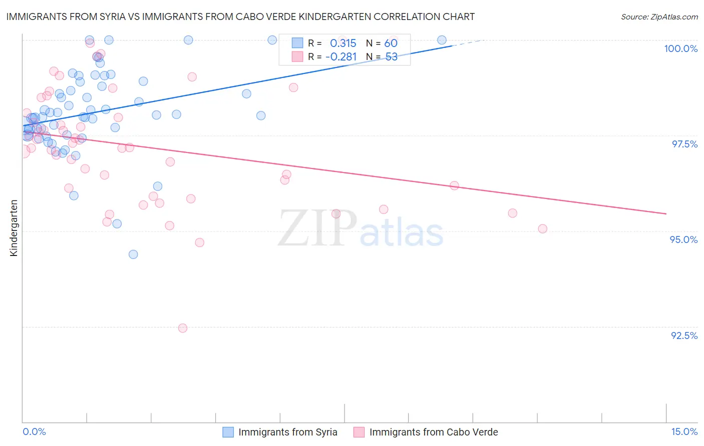 Immigrants from Syria vs Immigrants from Cabo Verde Kindergarten