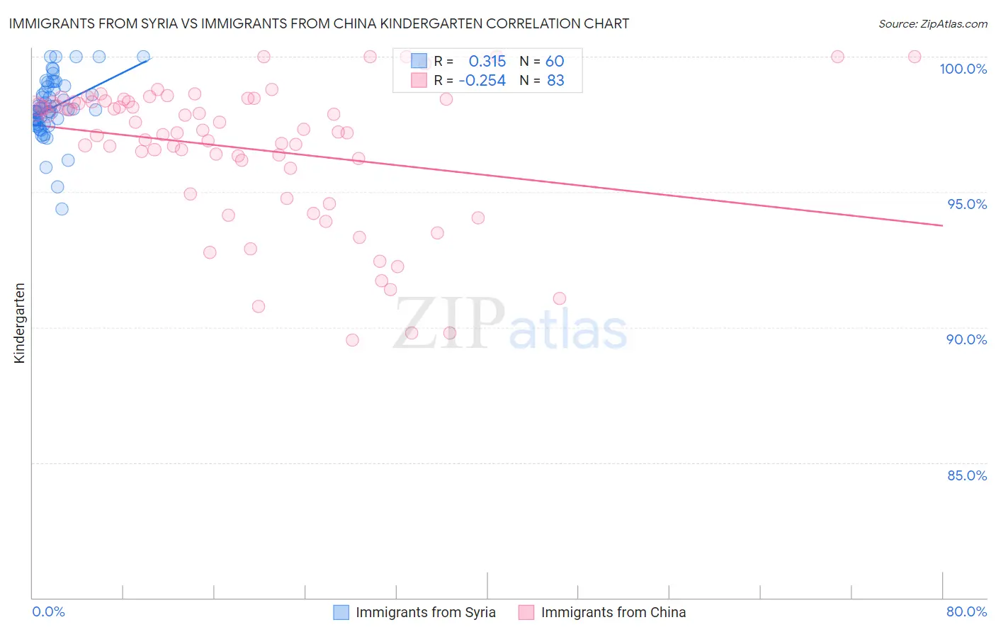 Immigrants from Syria vs Immigrants from China Kindergarten