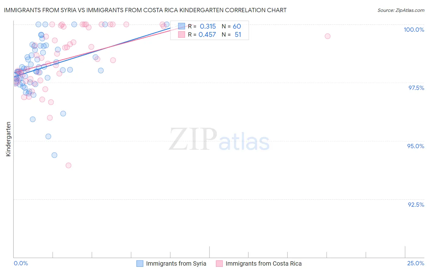 Immigrants from Syria vs Immigrants from Costa Rica Kindergarten
