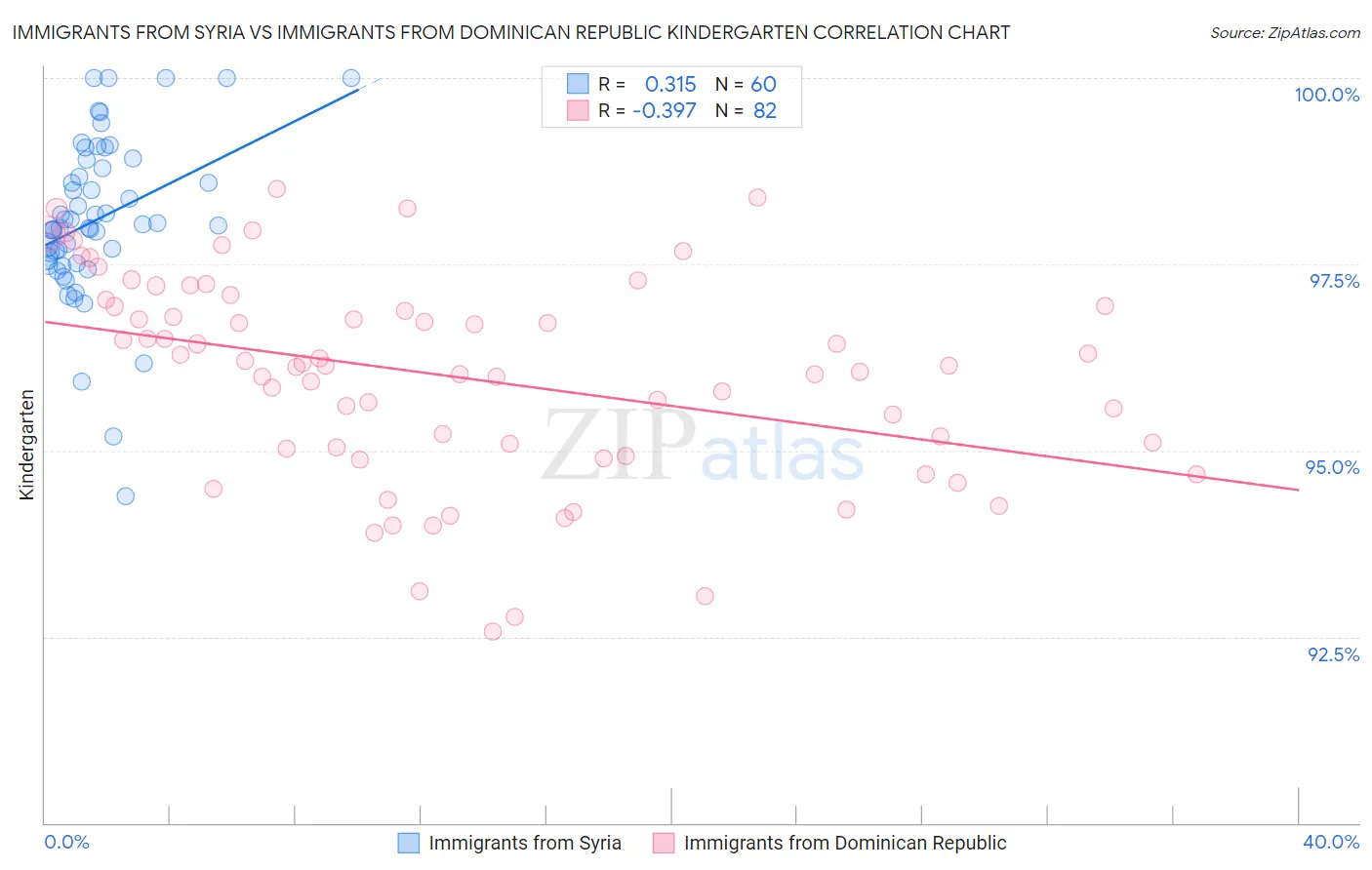 Immigrants from Syria vs Immigrants from Dominican Republic Kindergarten