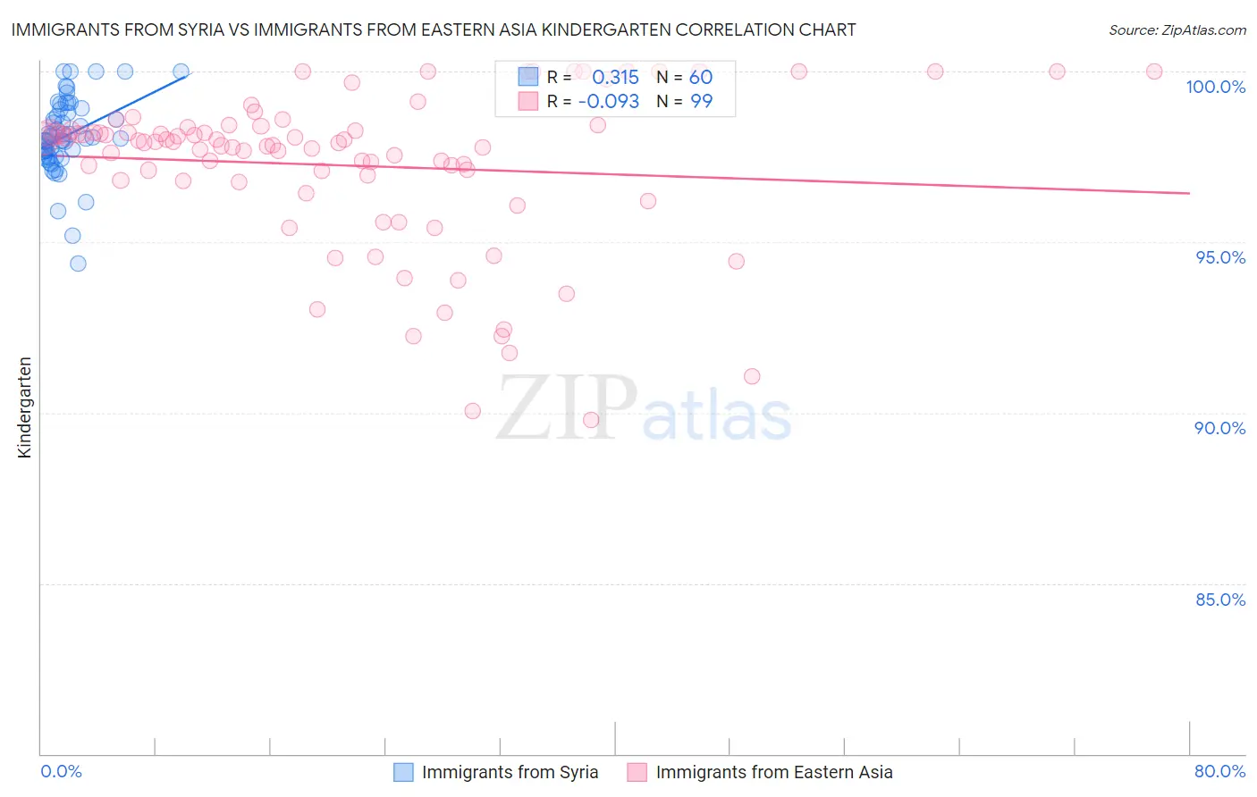 Immigrants from Syria vs Immigrants from Eastern Asia Kindergarten