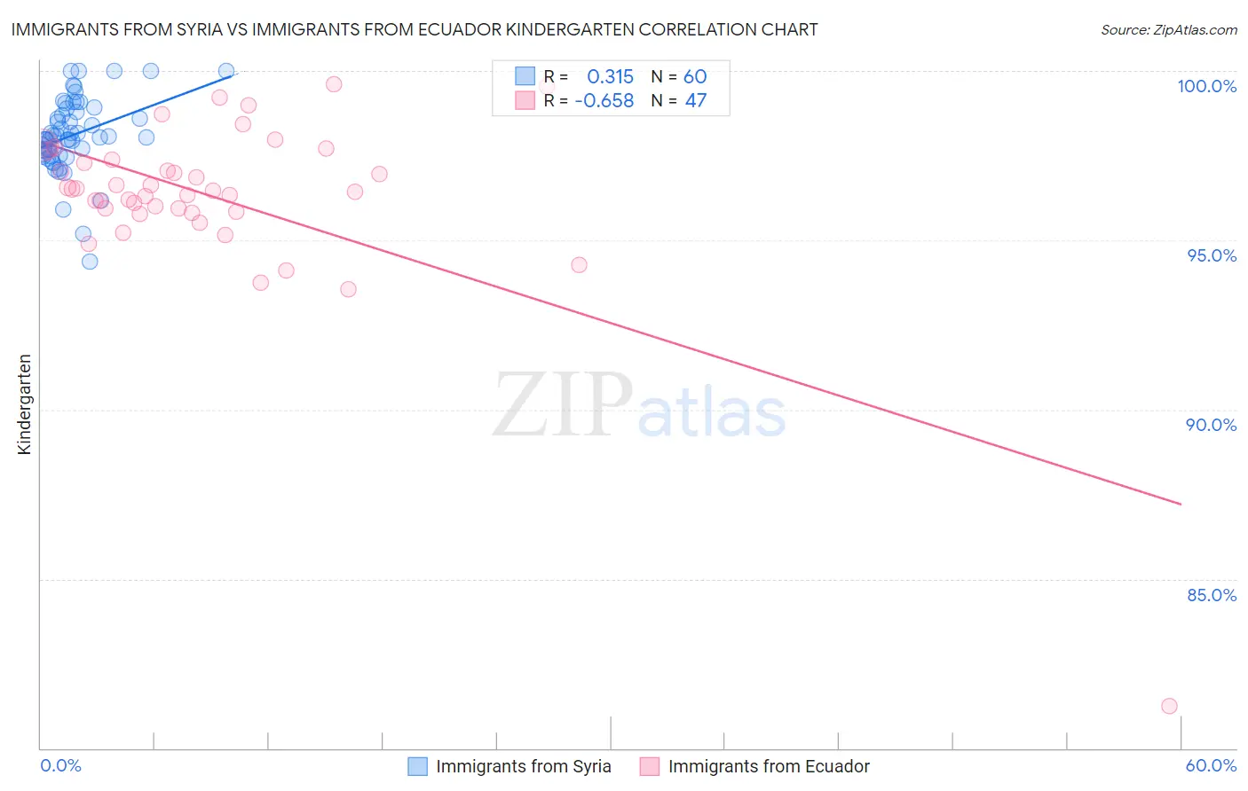 Immigrants from Syria vs Immigrants from Ecuador Kindergarten