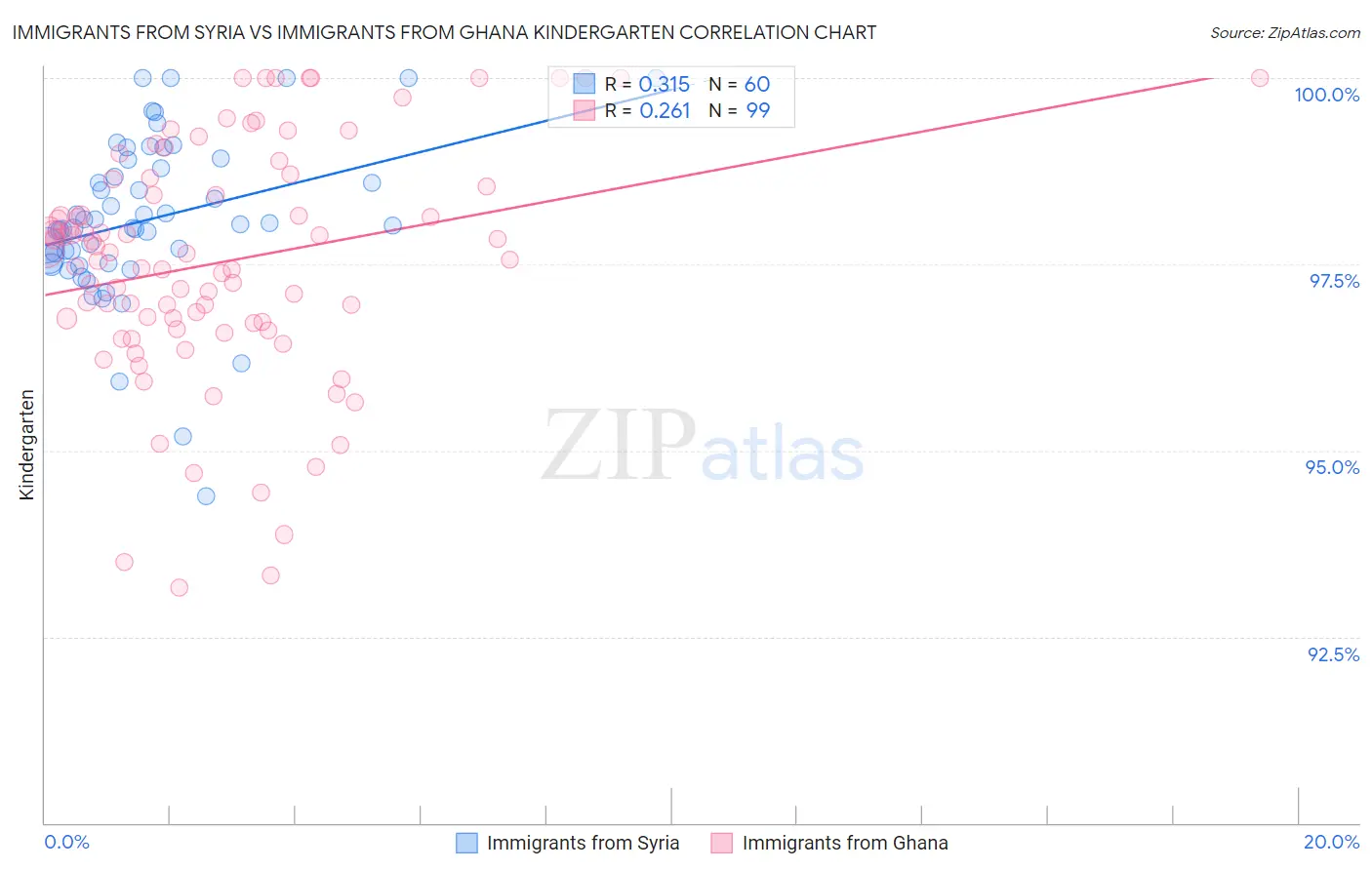 Immigrants from Syria vs Immigrants from Ghana Kindergarten