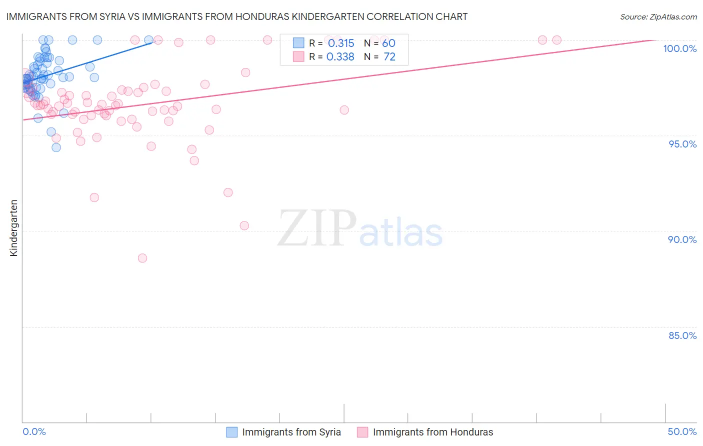 Immigrants from Syria vs Immigrants from Honduras Kindergarten