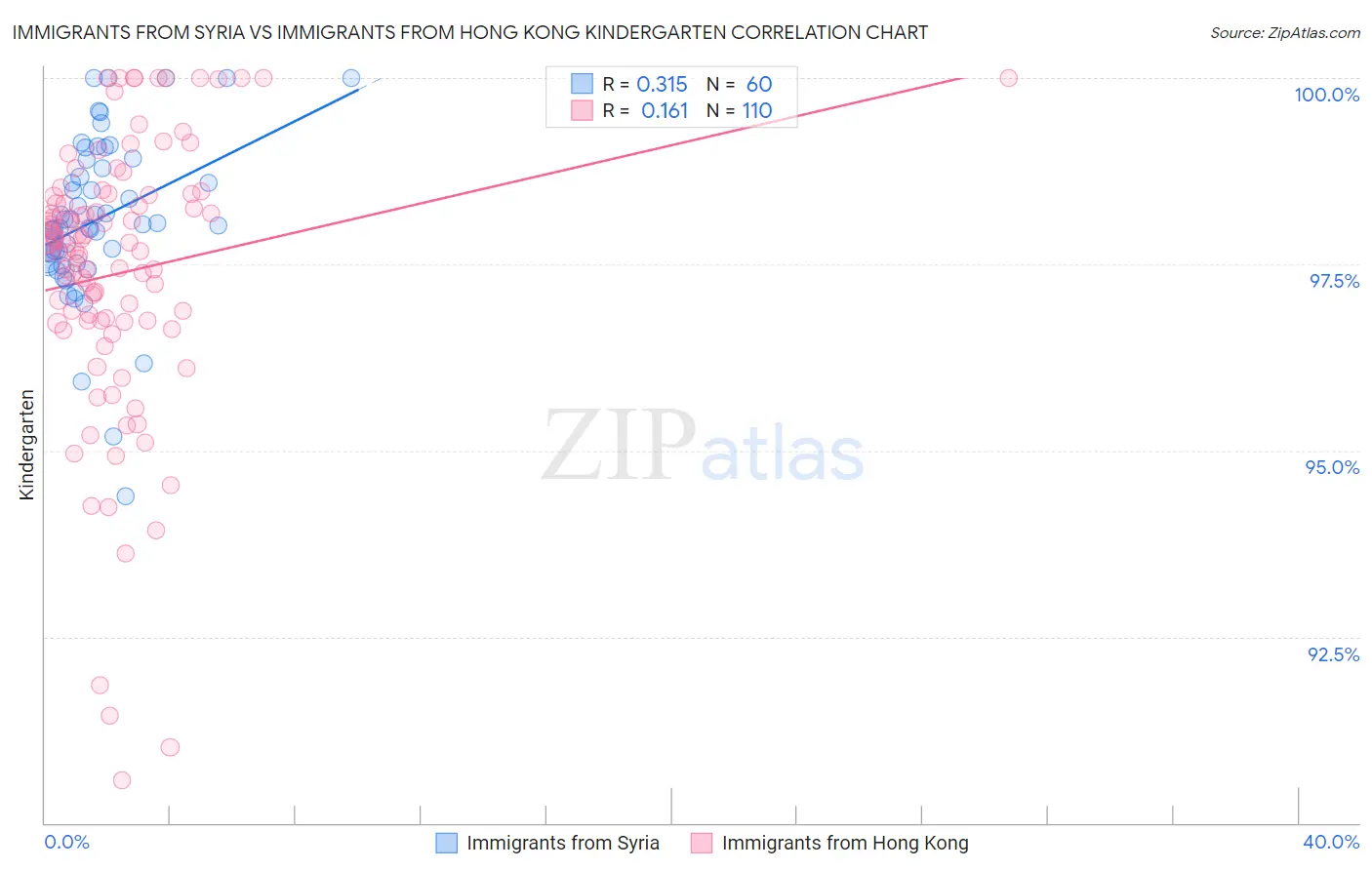 Immigrants from Syria vs Immigrants from Hong Kong Kindergarten