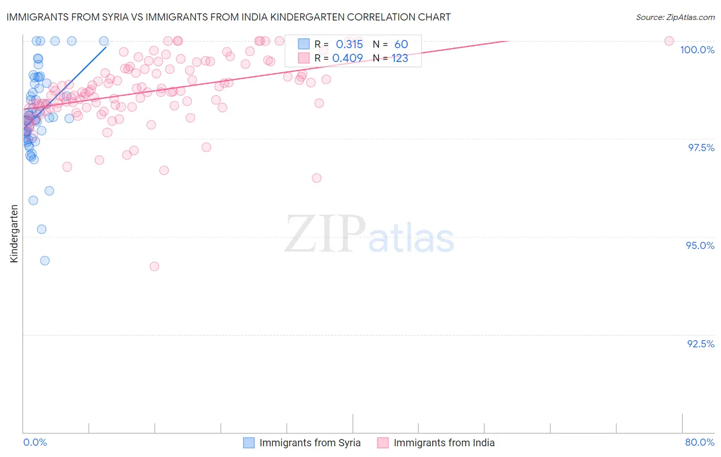 Immigrants from Syria vs Immigrants from India Kindergarten