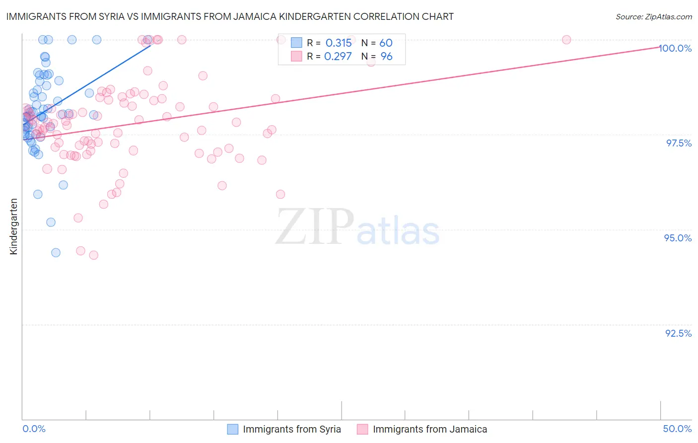 Immigrants from Syria vs Immigrants from Jamaica Kindergarten