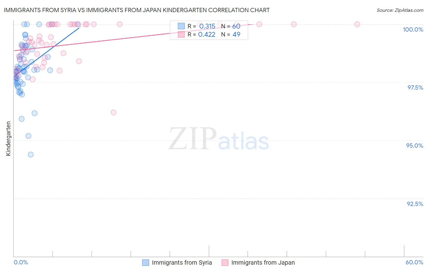 Immigrants from Syria vs Immigrants from Japan Kindergarten