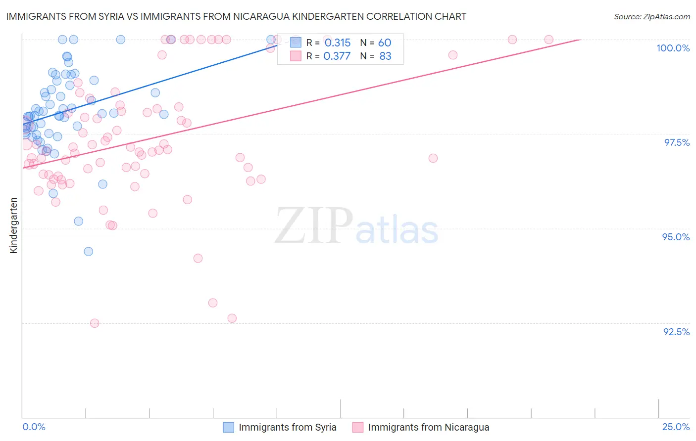 Immigrants from Syria vs Immigrants from Nicaragua Kindergarten