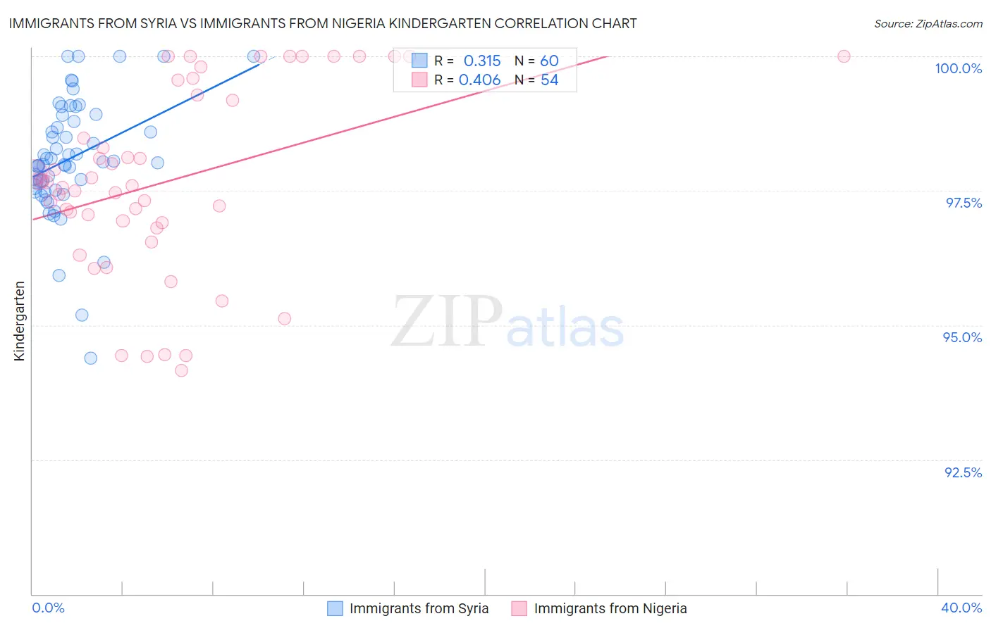 Immigrants from Syria vs Immigrants from Nigeria Kindergarten