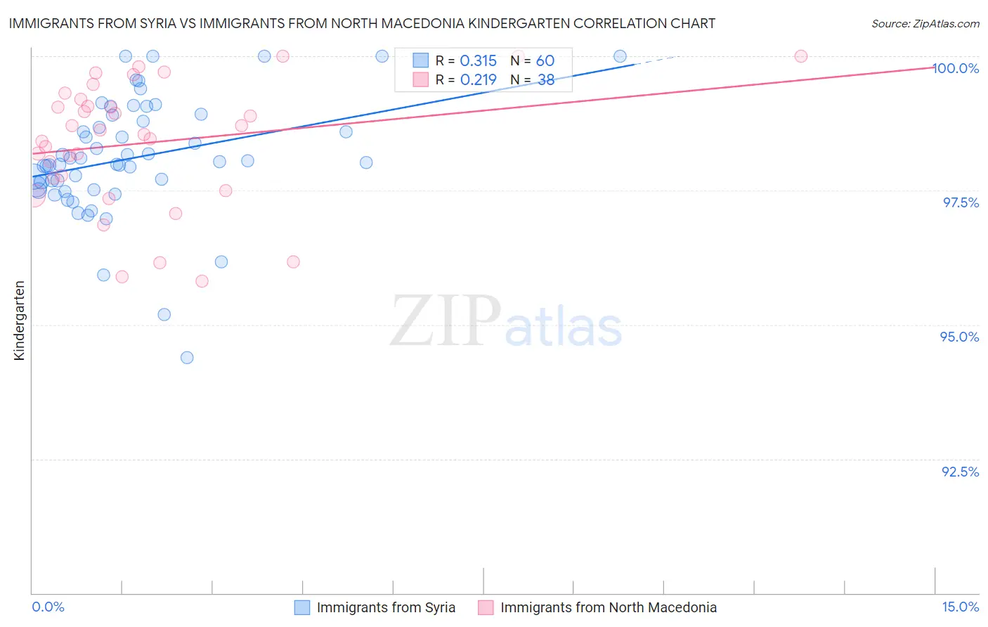 Immigrants from Syria vs Immigrants from North Macedonia Kindergarten