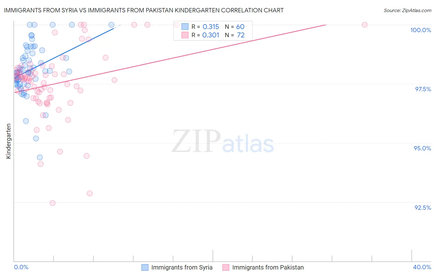Immigrants from Syria vs Immigrants from Pakistan Kindergarten
