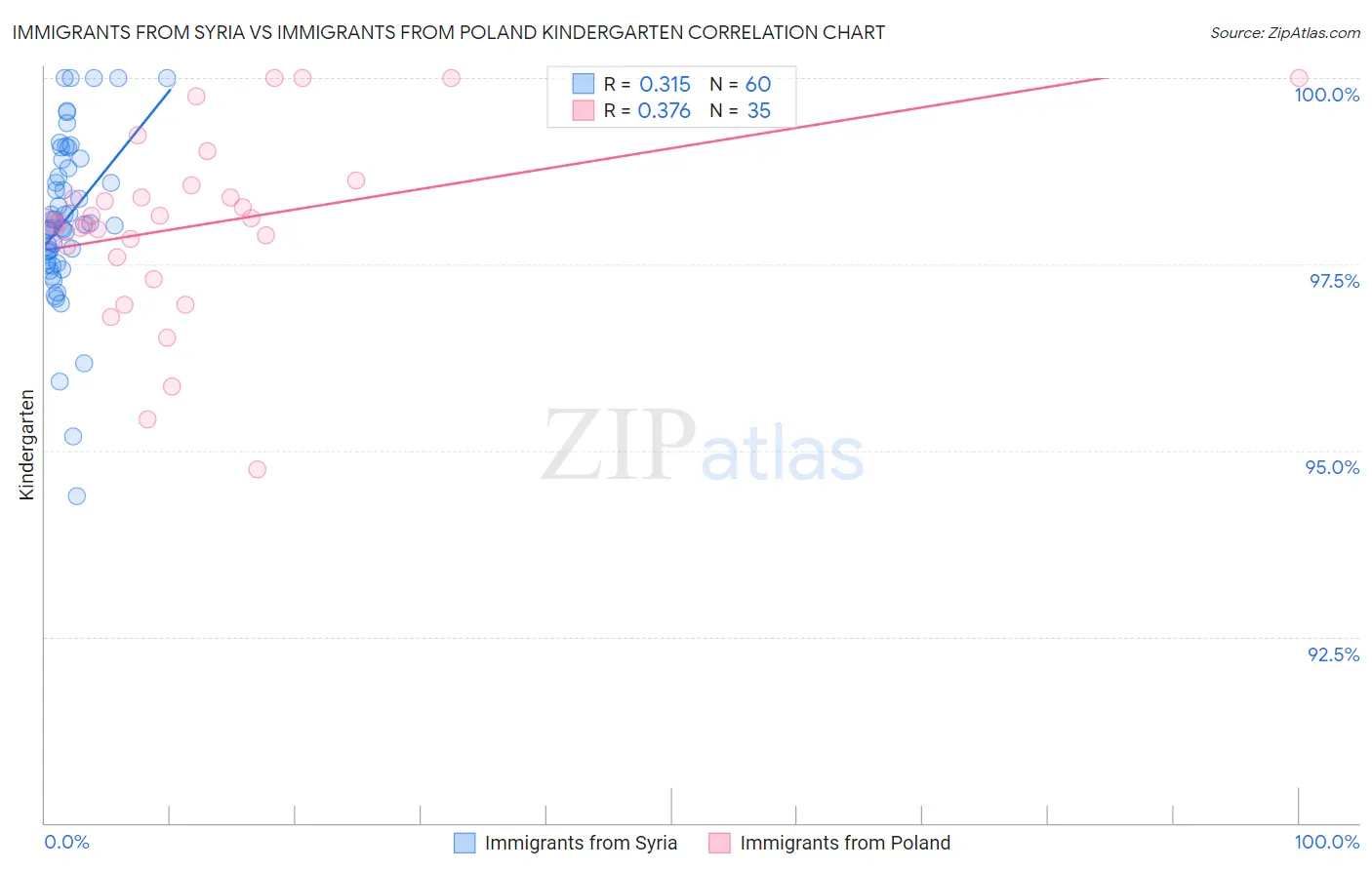 Immigrants from Syria vs Immigrants from Poland Kindergarten