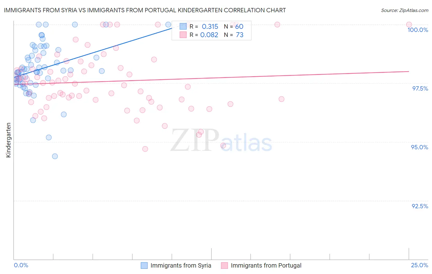 Immigrants from Syria vs Immigrants from Portugal Kindergarten