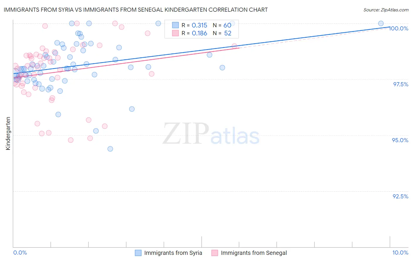 Immigrants from Syria vs Immigrants from Senegal Kindergarten
