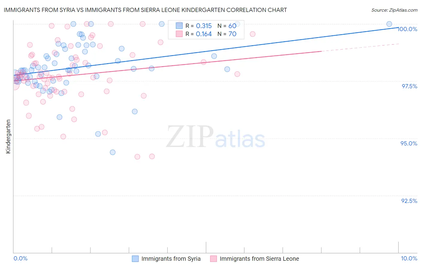 Immigrants from Syria vs Immigrants from Sierra Leone Kindergarten