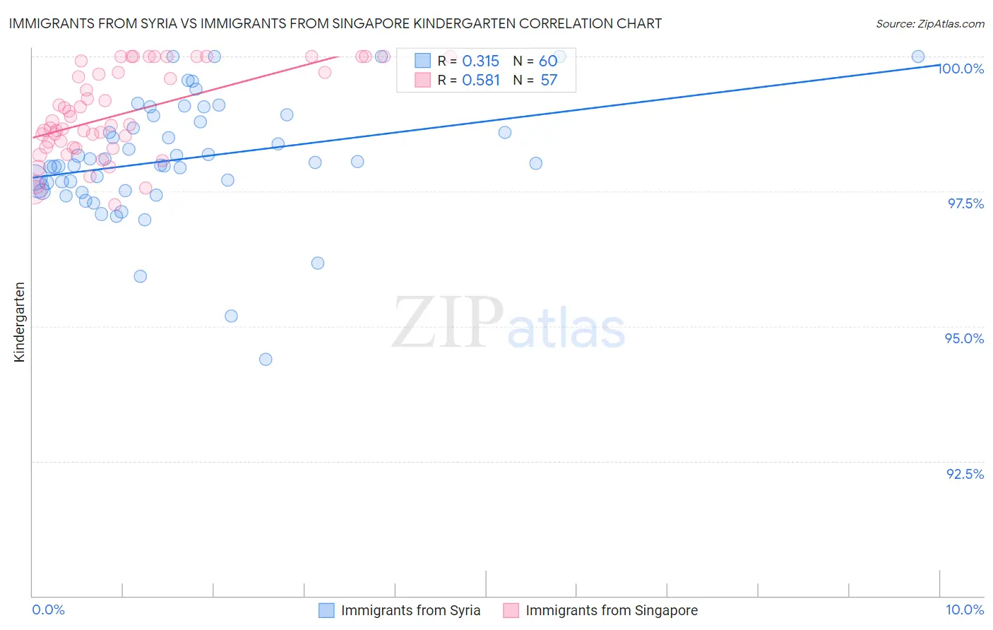 Immigrants from Syria vs Immigrants from Singapore Kindergarten