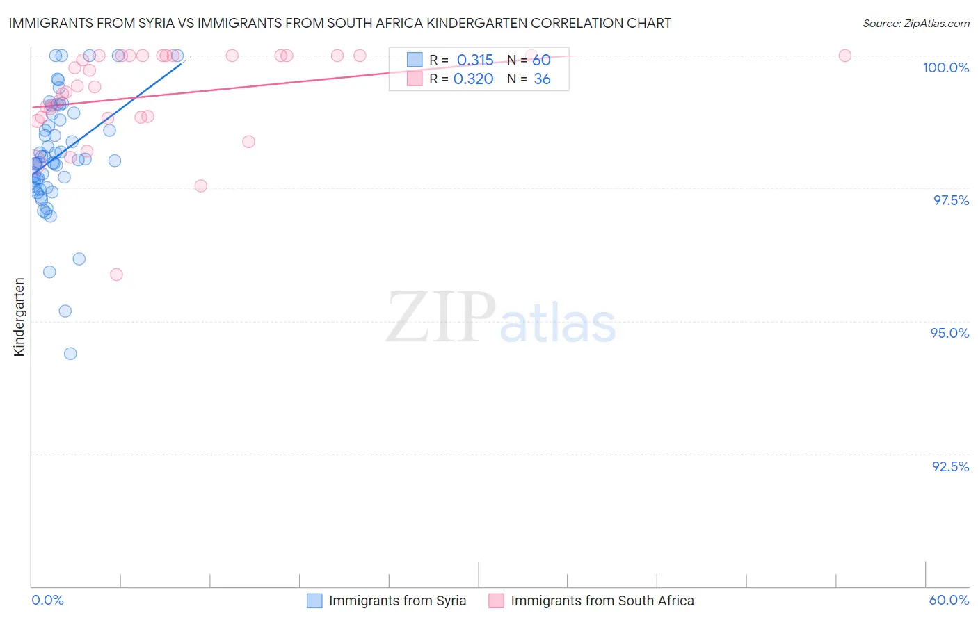 Immigrants from Syria vs Immigrants from South Africa Kindergarten