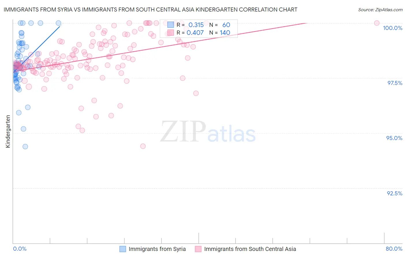 Immigrants from Syria vs Immigrants from South Central Asia Kindergarten
