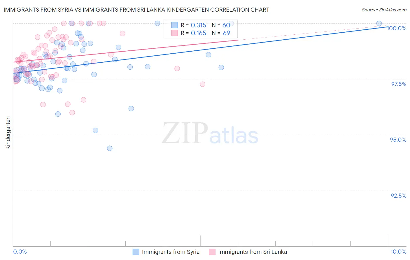 Immigrants from Syria vs Immigrants from Sri Lanka Kindergarten