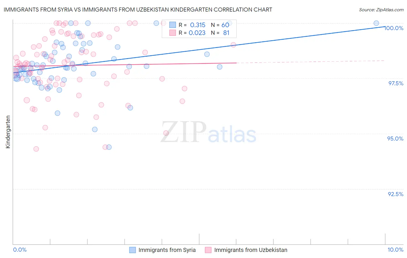 Immigrants from Syria vs Immigrants from Uzbekistan Kindergarten