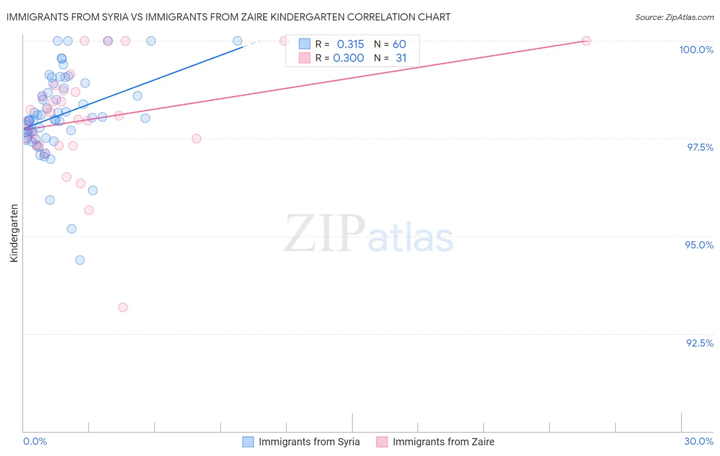 Immigrants from Syria vs Immigrants from Zaire Kindergarten