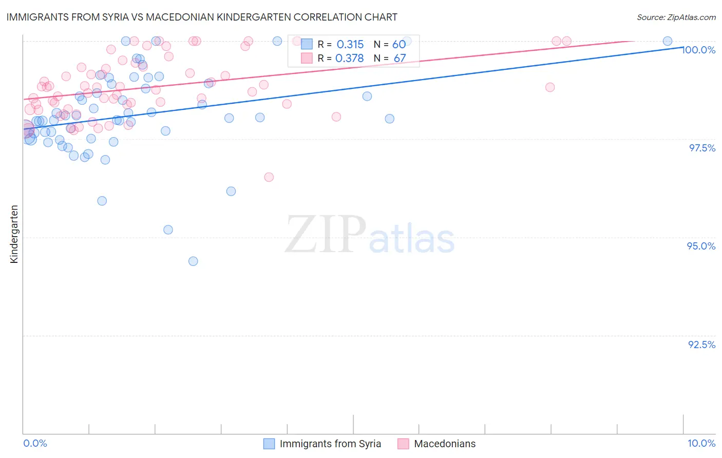 Immigrants from Syria vs Macedonian Kindergarten