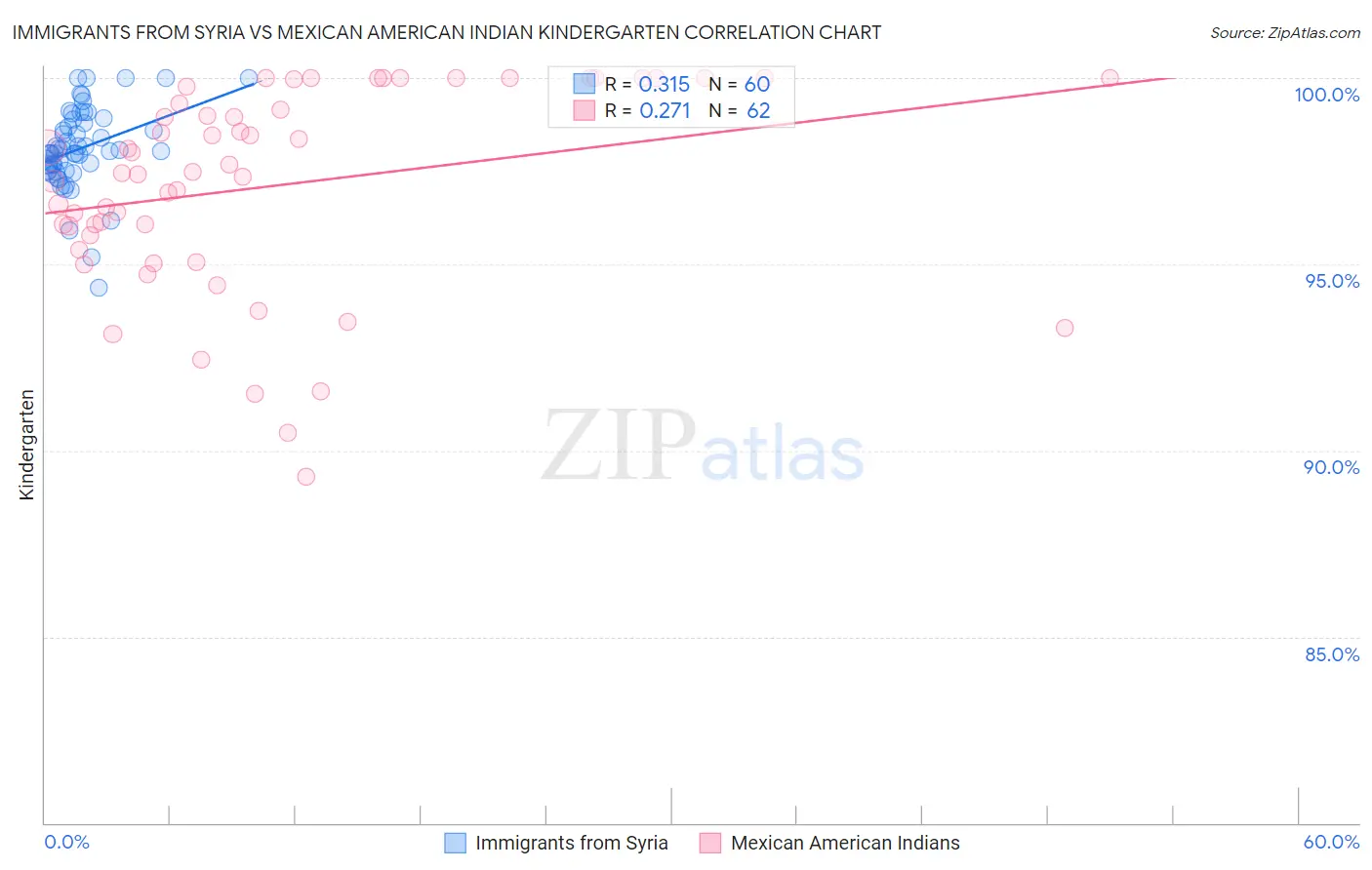 Immigrants from Syria vs Mexican American Indian Kindergarten