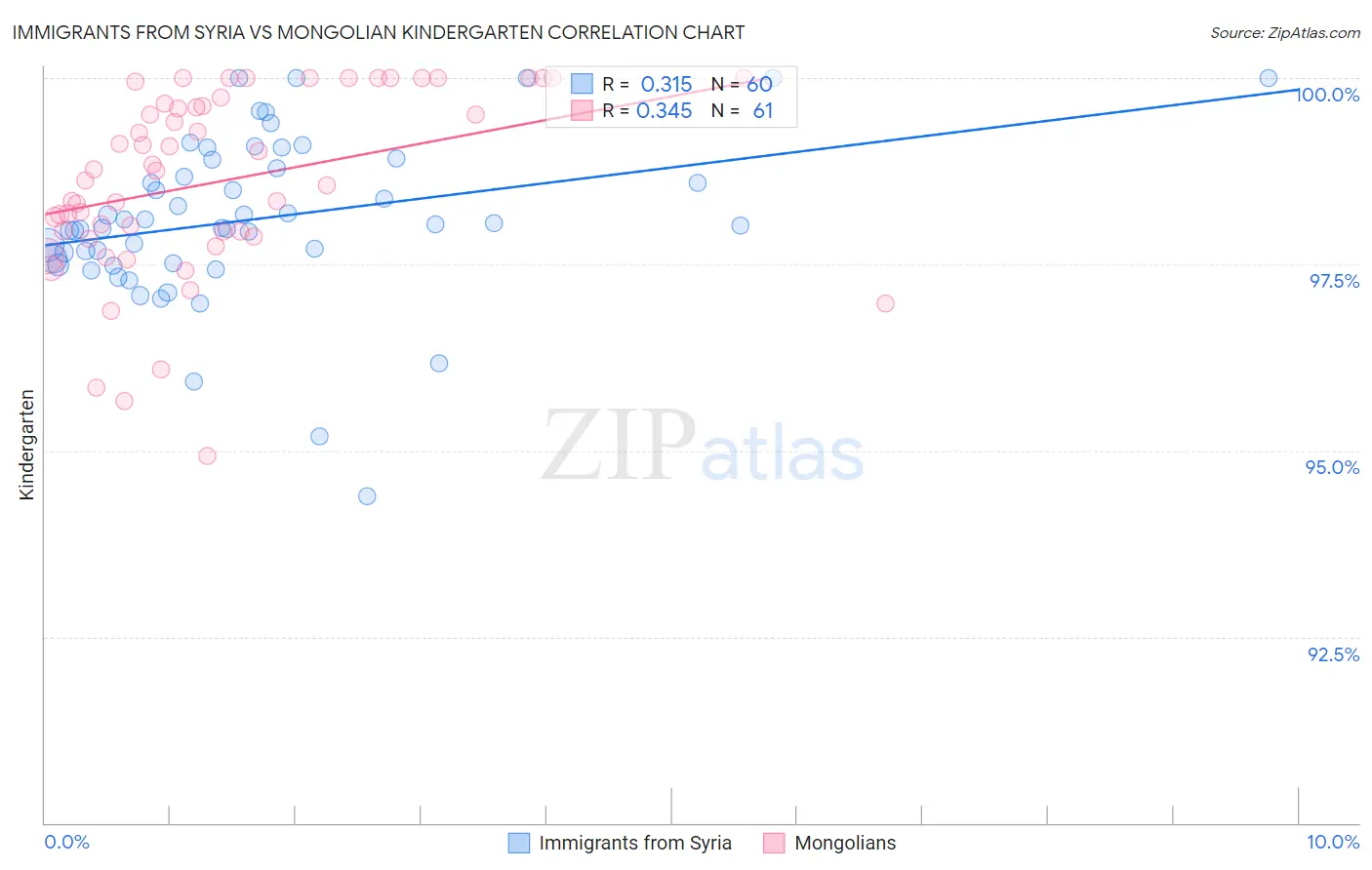 Immigrants from Syria vs Mongolian Kindergarten