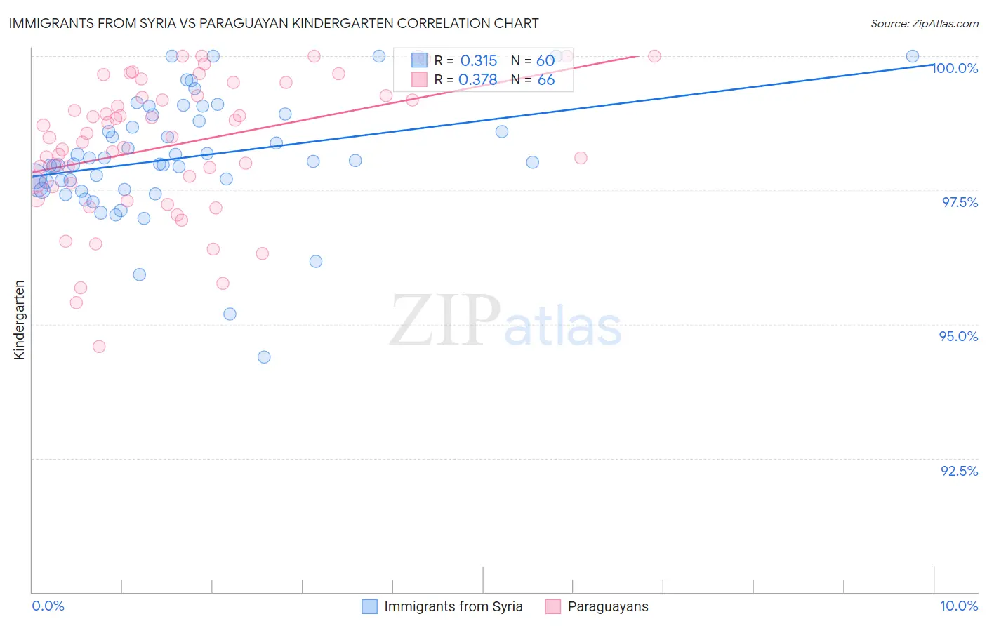 Immigrants from Syria vs Paraguayan Kindergarten
