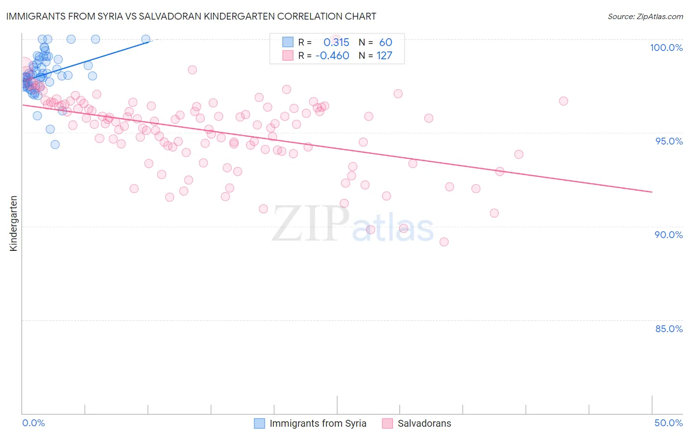 Immigrants from Syria vs Salvadoran Kindergarten