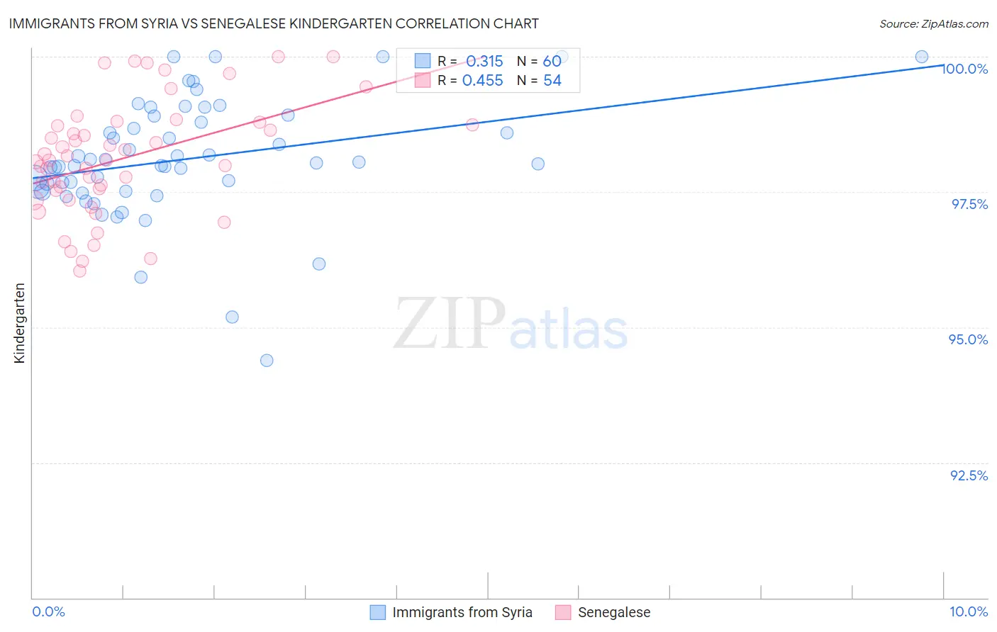 Immigrants from Syria vs Senegalese Kindergarten