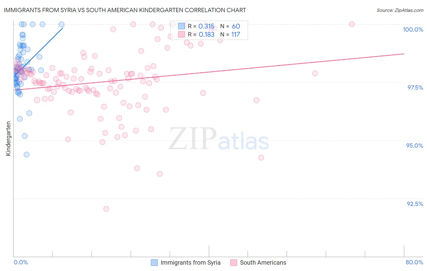 Immigrants from Syria vs South American Kindergarten