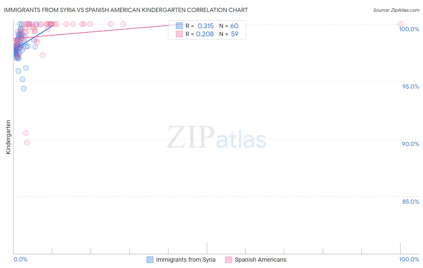 Immigrants from Syria vs Spanish American Kindergarten