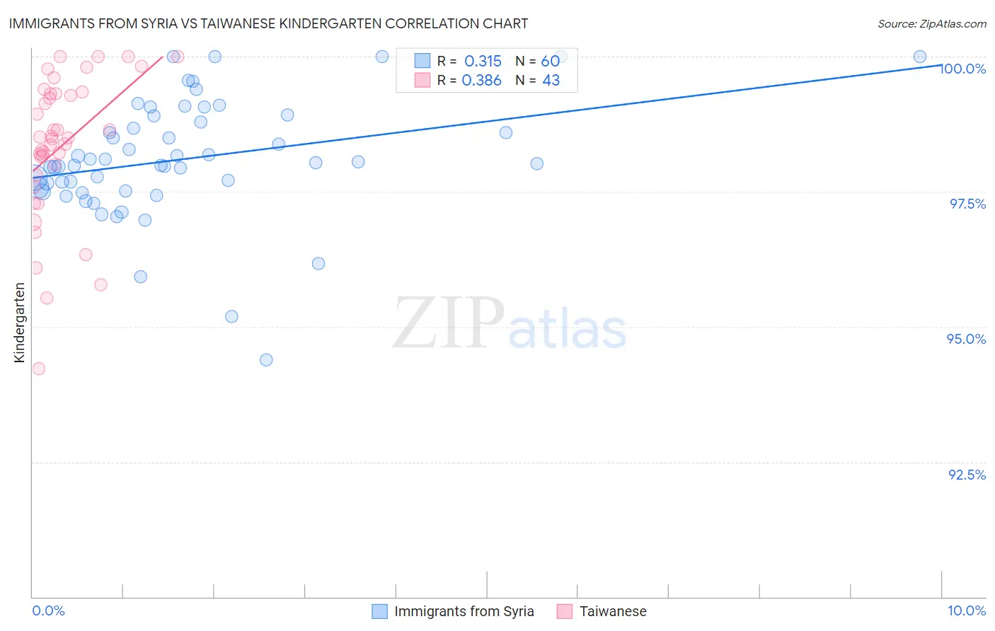 Immigrants from Syria vs Taiwanese Kindergarten