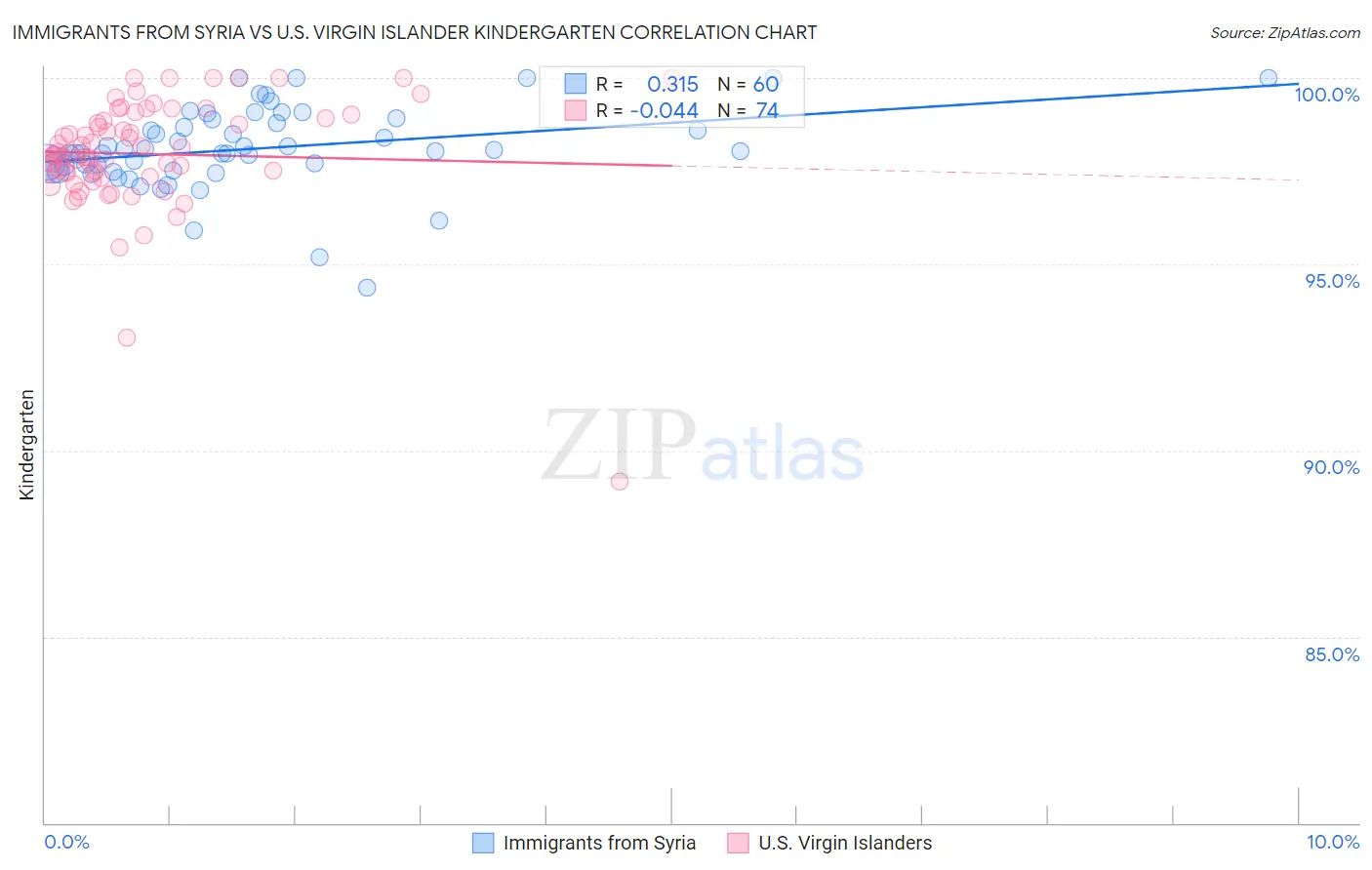 Immigrants from Syria vs U.S. Virgin Islander Kindergarten