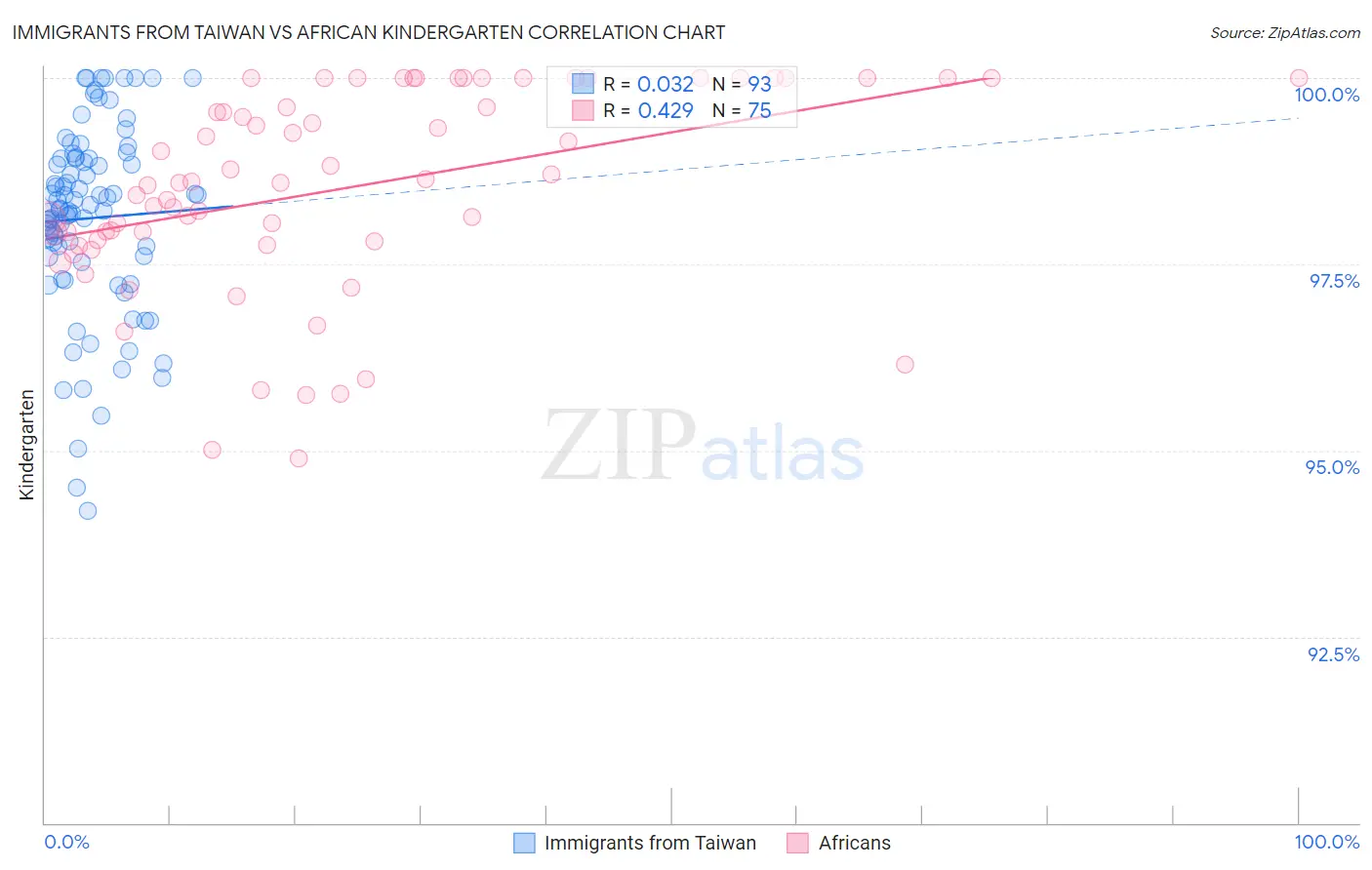 Immigrants from Taiwan vs African Kindergarten