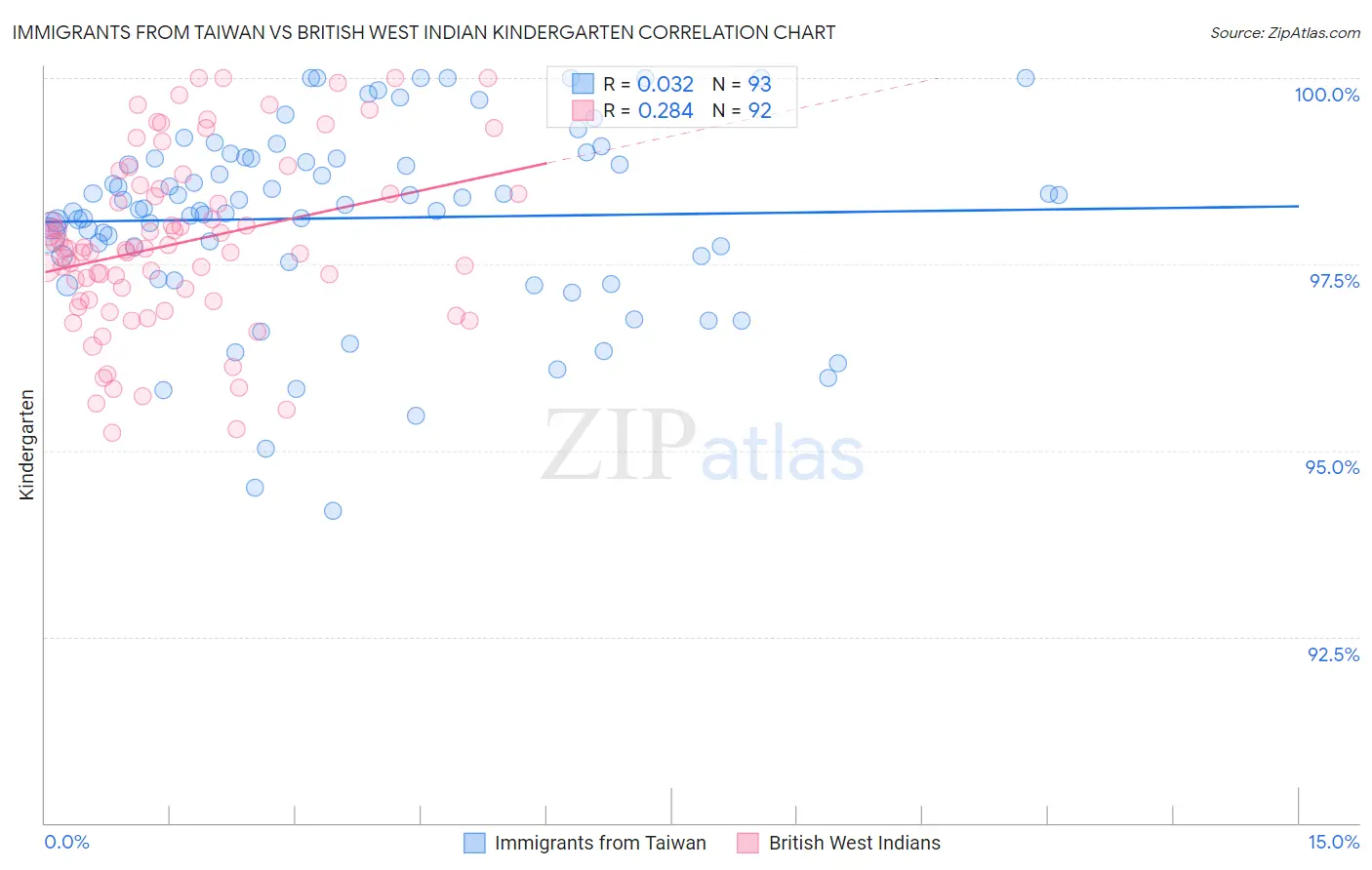 Immigrants from Taiwan vs British West Indian Kindergarten