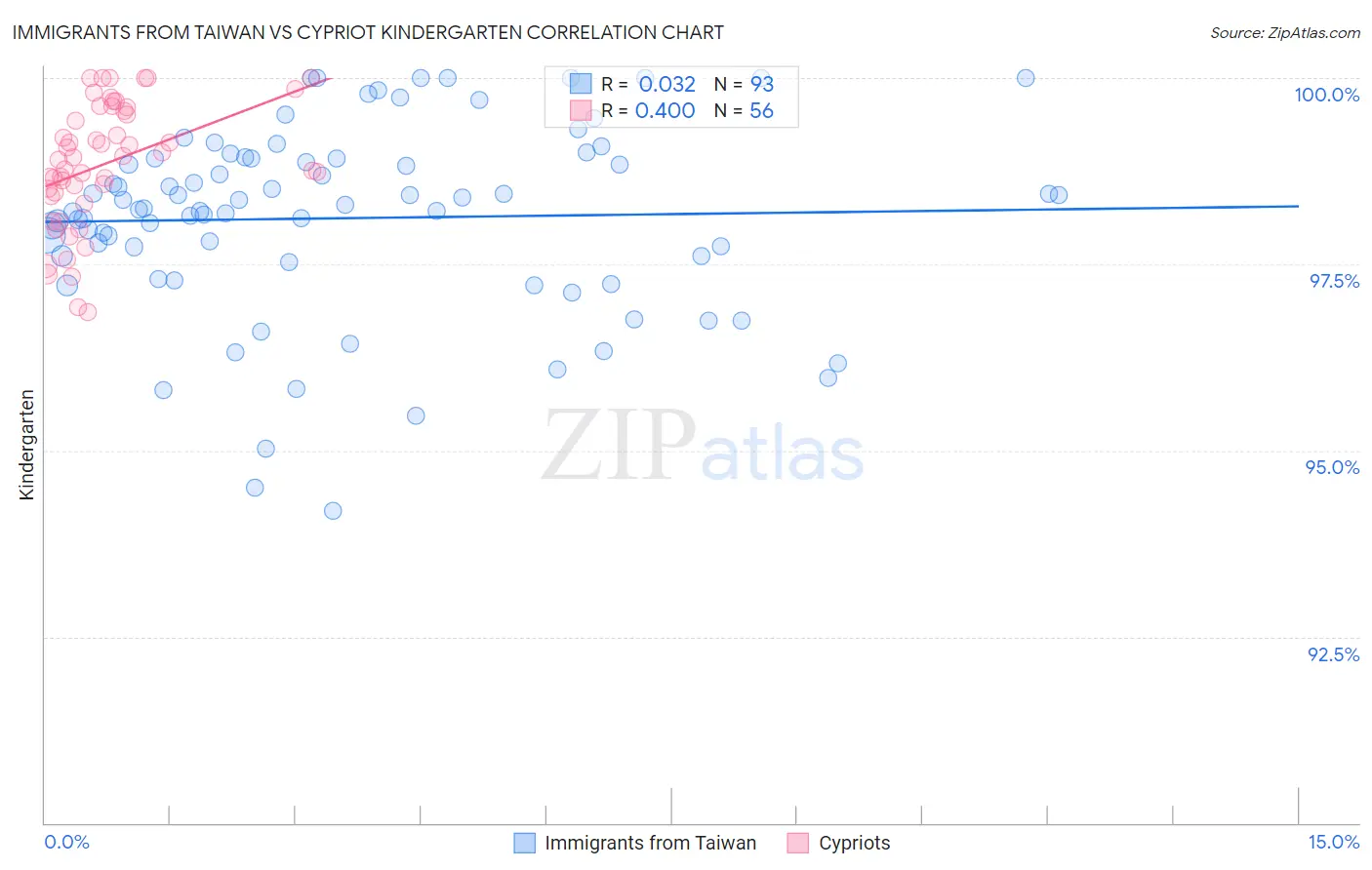 Immigrants from Taiwan vs Cypriot Kindergarten