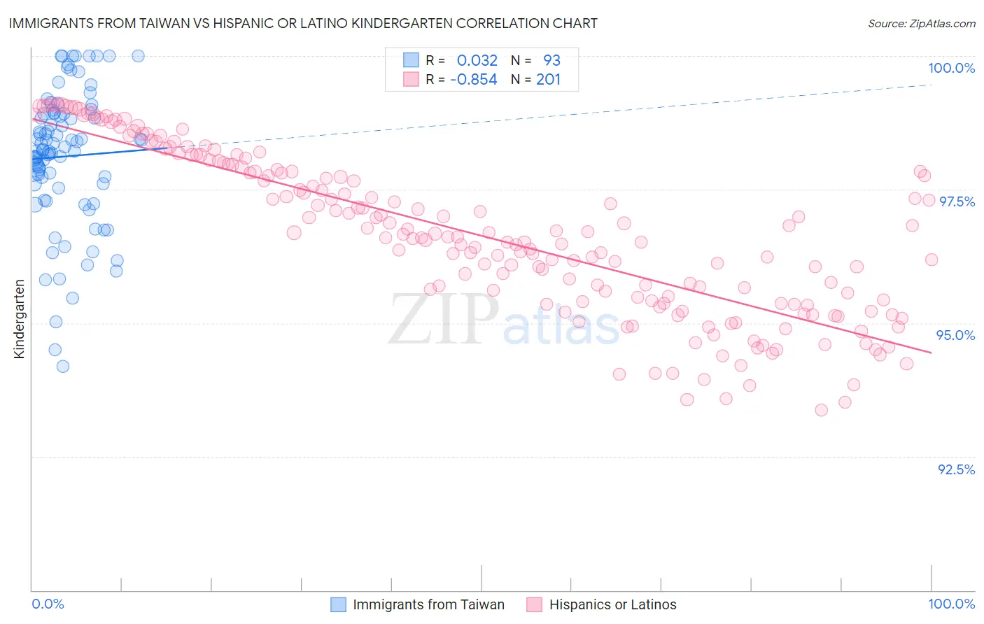 Immigrants from Taiwan vs Hispanic or Latino Kindergarten