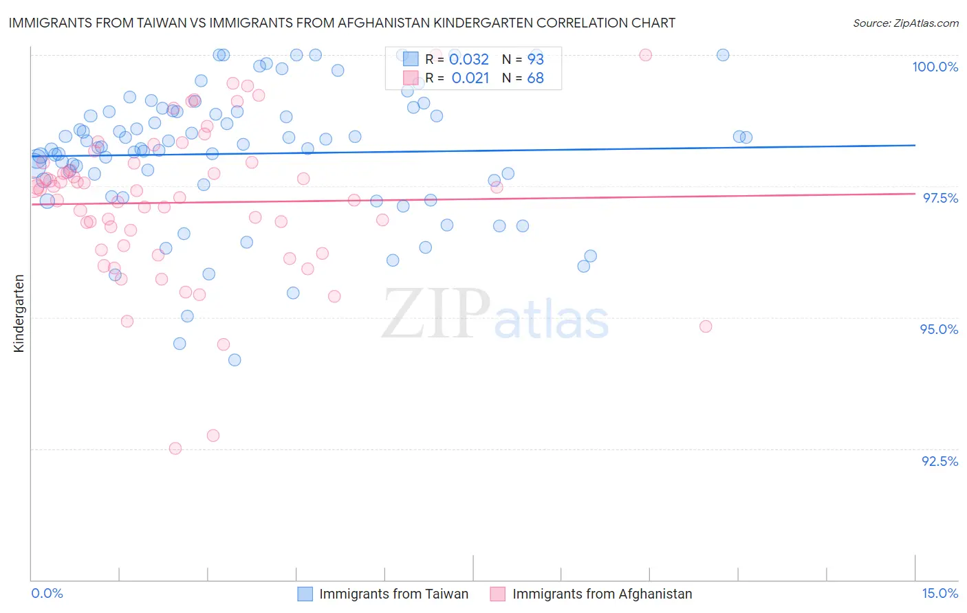 Immigrants from Taiwan vs Immigrants from Afghanistan Kindergarten